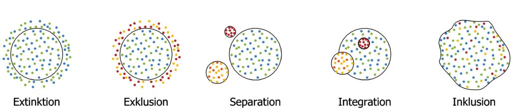 Ein Schaubild, das die verschiedenen Begriffe Extinktion, Exklusion, Separation, Integration und Inklusion darstellt.